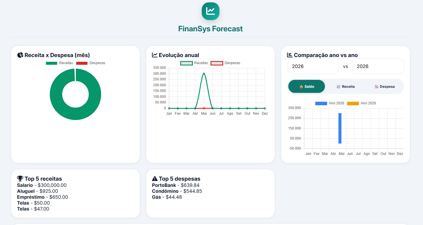 Dashboard FinanSys Forecast com resumo financeiro, gráficos e indicadores